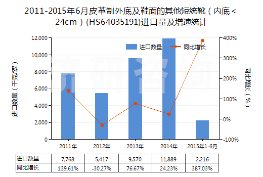 2011-2015年6月皮革制外底及鞋面的其他短統(tǒng)靴（內(nèi)底＜24cm）(HS64035191)進(jìn)口量及增速統(tǒng)計(jì)